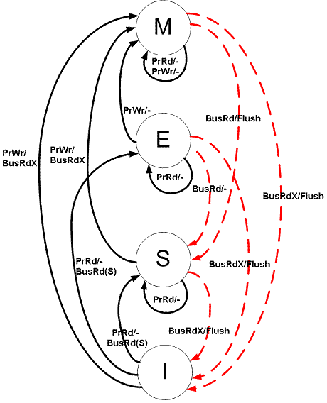 MESI protocol state transition diagram