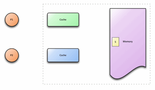 Cache coherence diagram showing inconsistent cache states