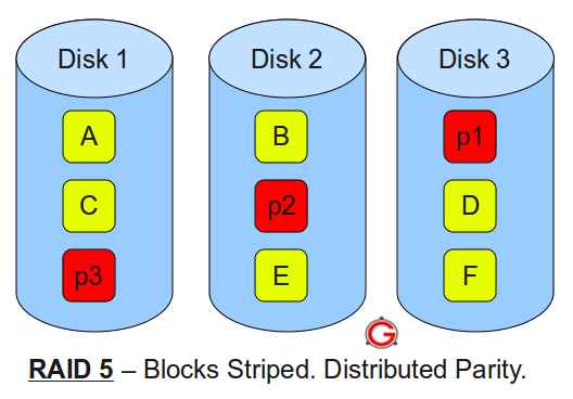 RAID 5 Distributed Parity