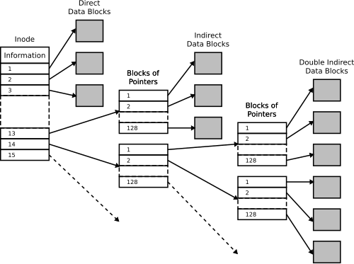 Ext2 inode structure showing direct and indirect block pointers