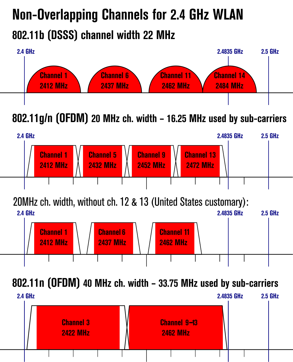 Non-overlapping Wi-Fi Channels