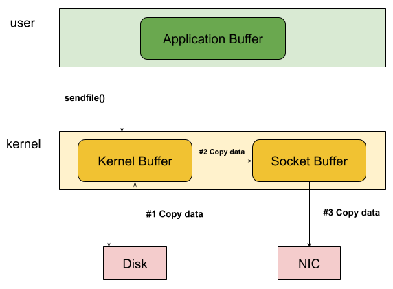 Zero-Copy with sendfile(): Notice the lesser copy operations and the context switches compared to Traditional I/O