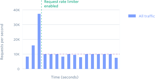 Token bucket algorithm diagram
