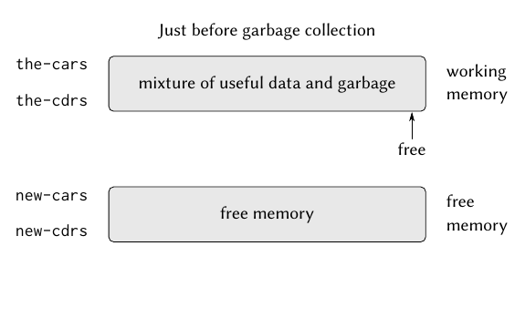 Mark and Sweep Algorithm Phases