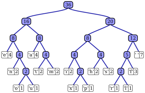 Huffman Tree Example