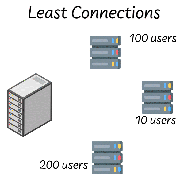 Least Connections Load Balancing