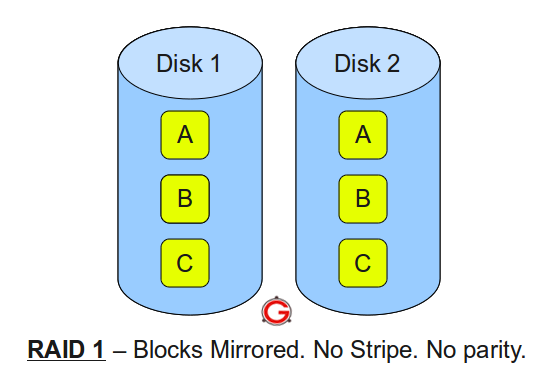 RAID 1 Mirroring Pattern