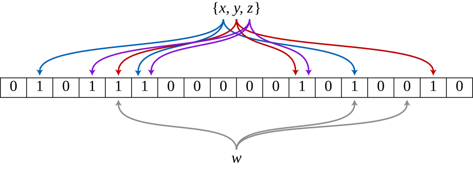 Bloom filter diagram showing insertion and query operations