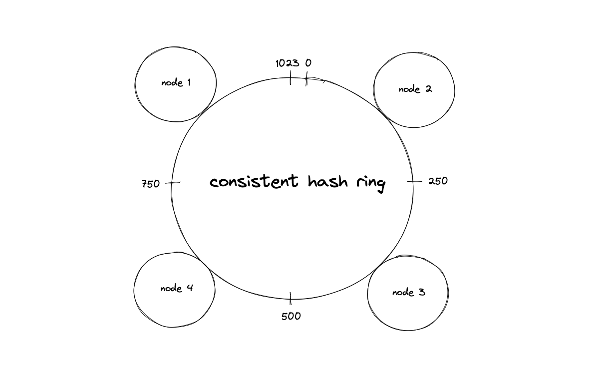 Consistent Hashing Ring Diagram