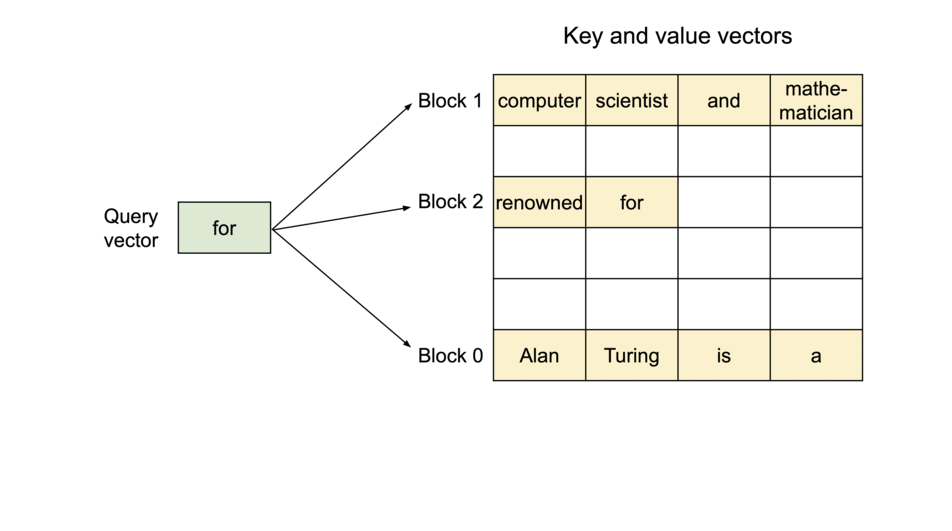 KV Cache Memory Scaling