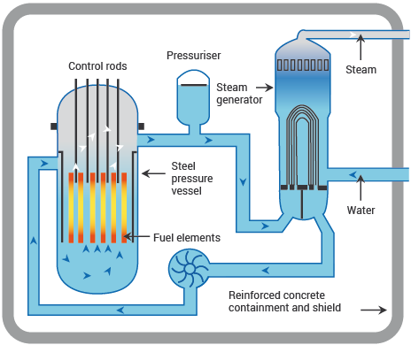 Pressurized Water Reactor diagram