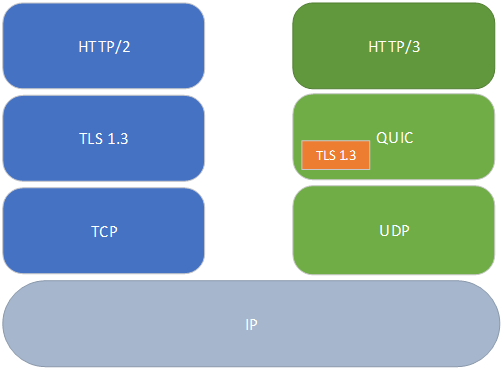 HTTP/2 vs HTTP/3 protocol stack comparison