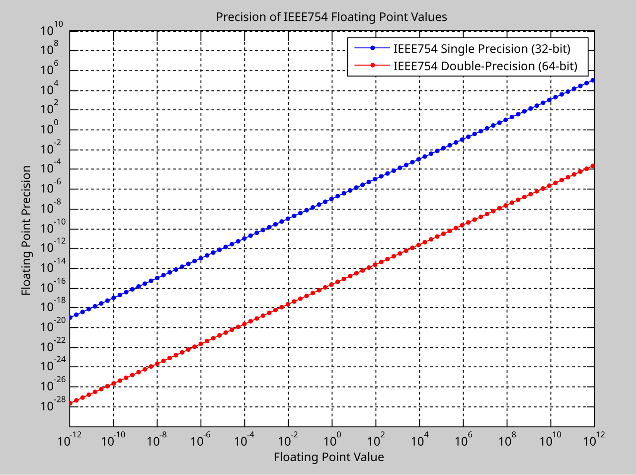 IEEE 754 Precision Distribution