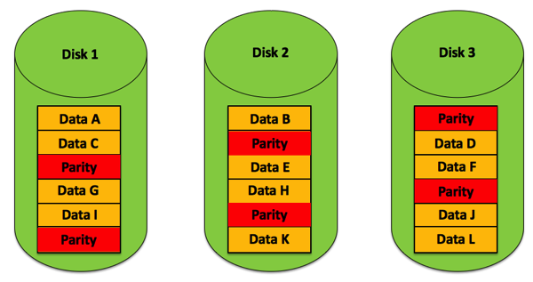 RAID 5 Array with Parity Distribution