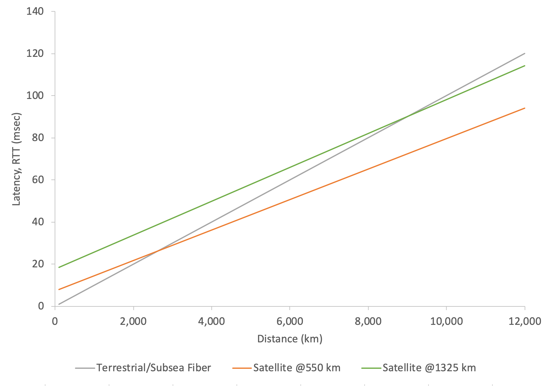 Latency comparison between terrestrial/subsea fiber and LEO satellites