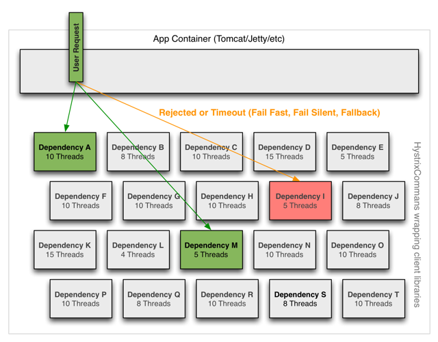 Hystrix Thread Isolation