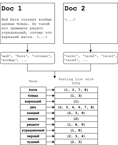 Inverted Index Structure