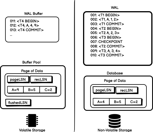 WAL Protocol Timeline