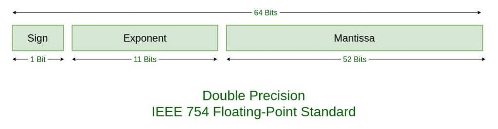 Double Precision IEEE 754 Format