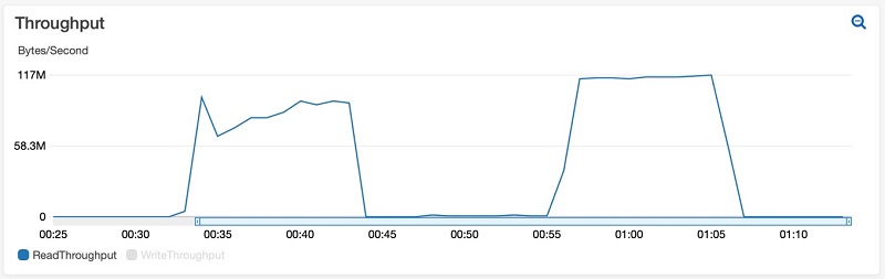Read throughput comparison showing impact of idle connections