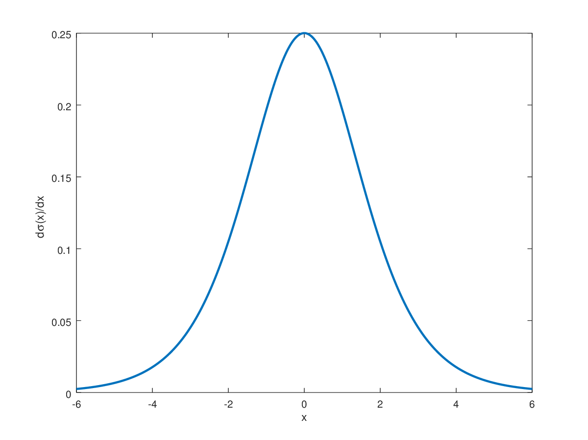 Sigmoid Derivative Bell Curve