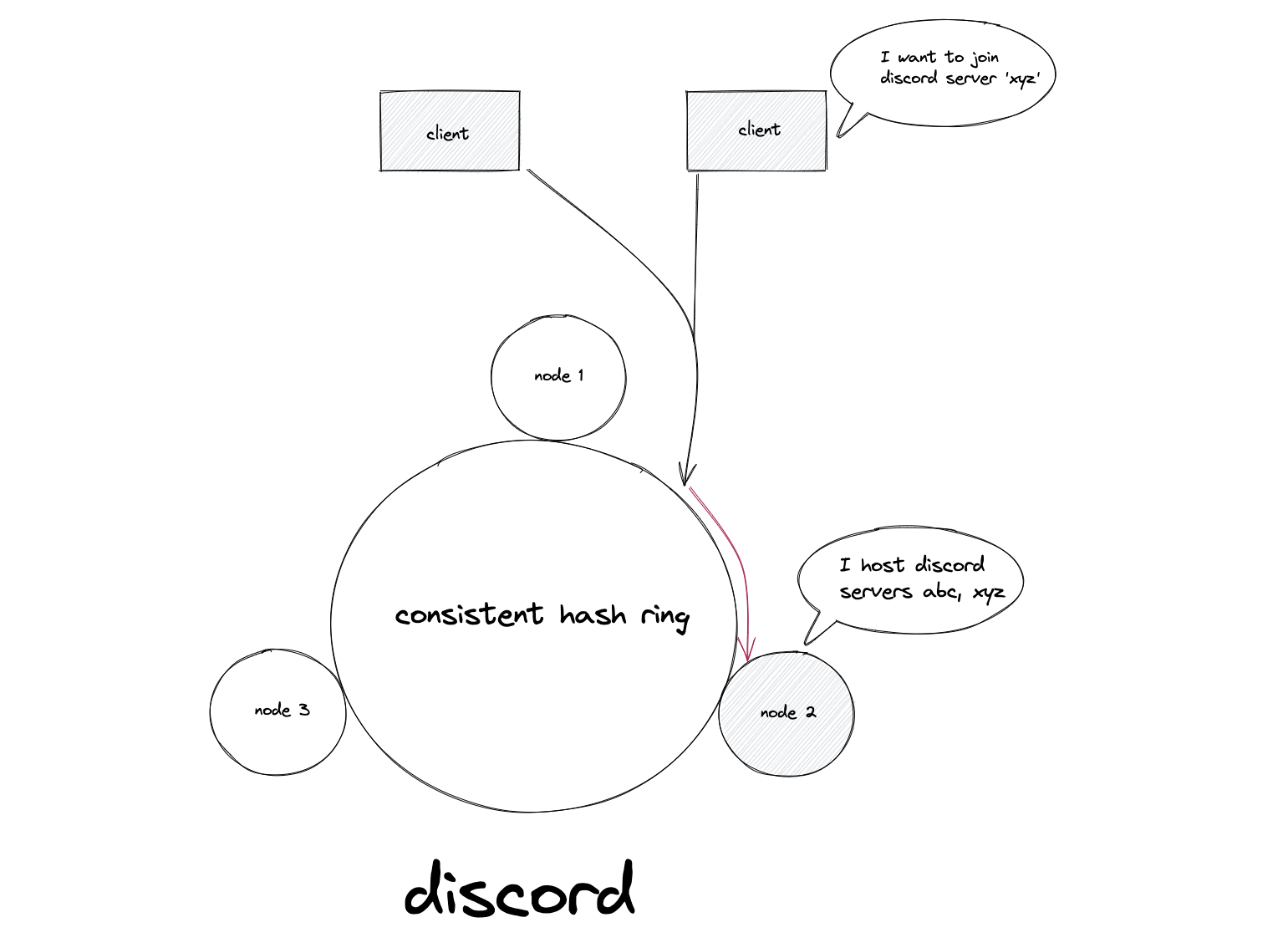 Virtual Nodes Distribution