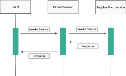 Circuit Breaker Closed State