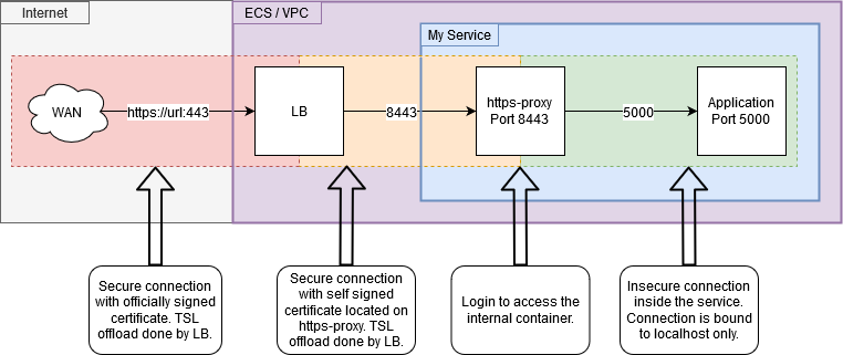 technical view