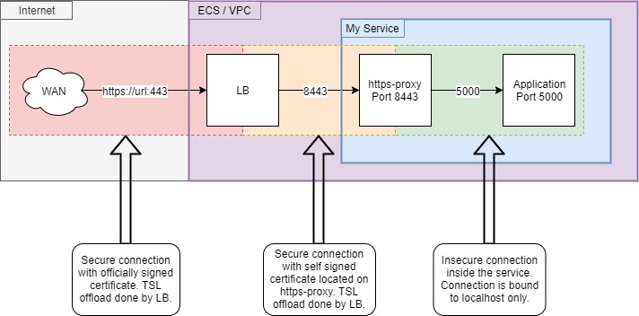 technical view