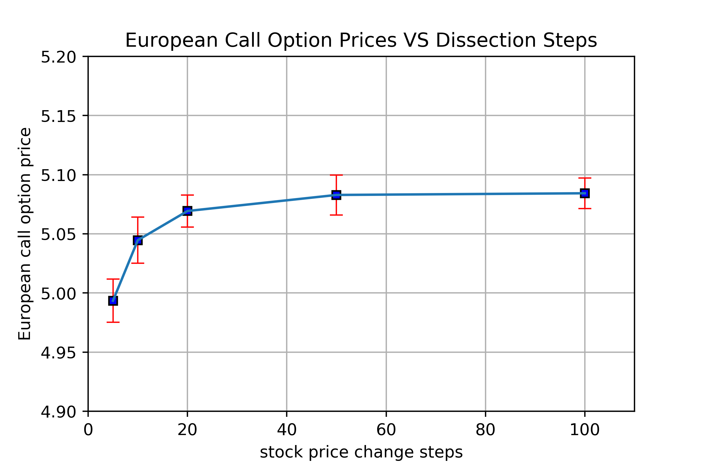Finance_Numerics_Jupyter_Notebook_Chinese/6.蒙特卡罗模拟计算欧式期权价格.ipynb at main ·  HappyBeee/Finance_Numerics_Jupyter_Notebook_Chinese · GitHub