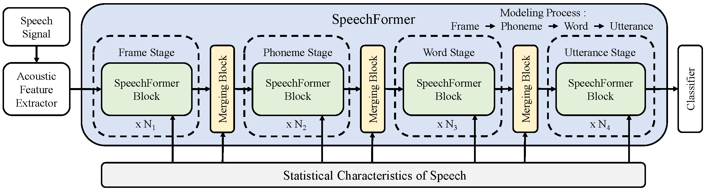 SpeechFormer