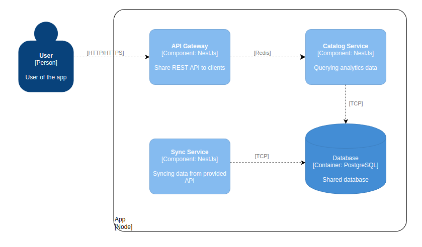 C4 architecture model