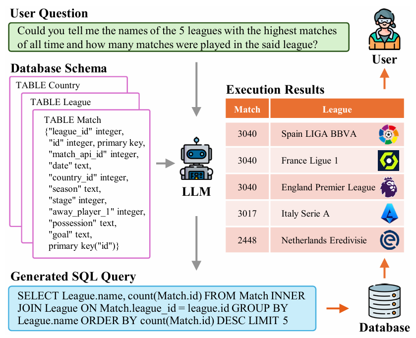 LLM-Based Text-to-SQL