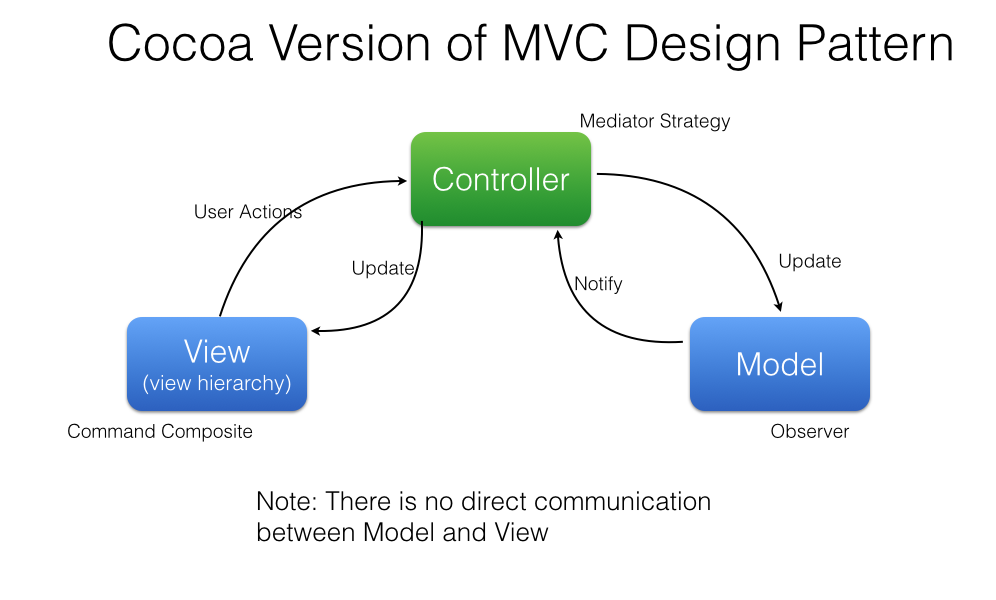 MVC in Wikipedia