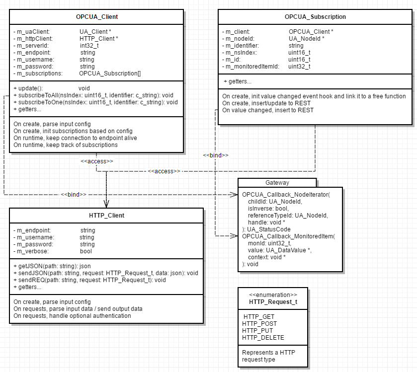 UML Diagram, simplified