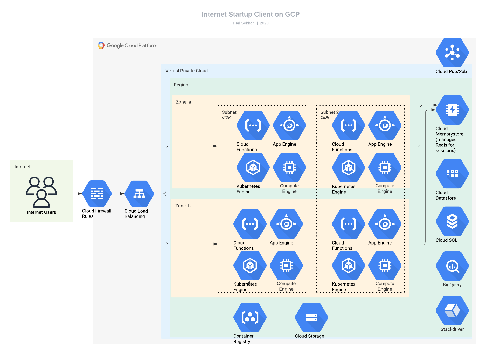 GCP Diagram LucidChart