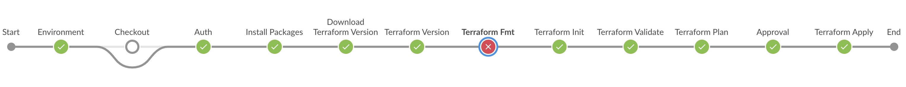 Verify start. Интеграционная шина. Интеграционная шина API. Integration Test. Maven Pipeline Test Stage.