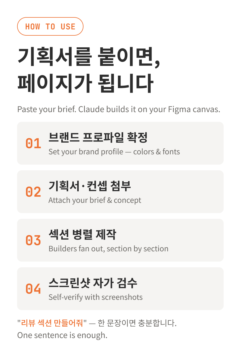 사용법 섹션 — 브랜드 프로파일부터 자가 검수까지 4단계