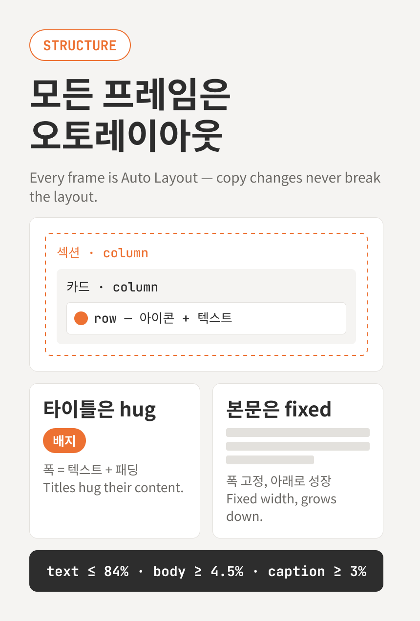 구조 섹션 — hug/fixed 판정 카드와 규칙 스트립