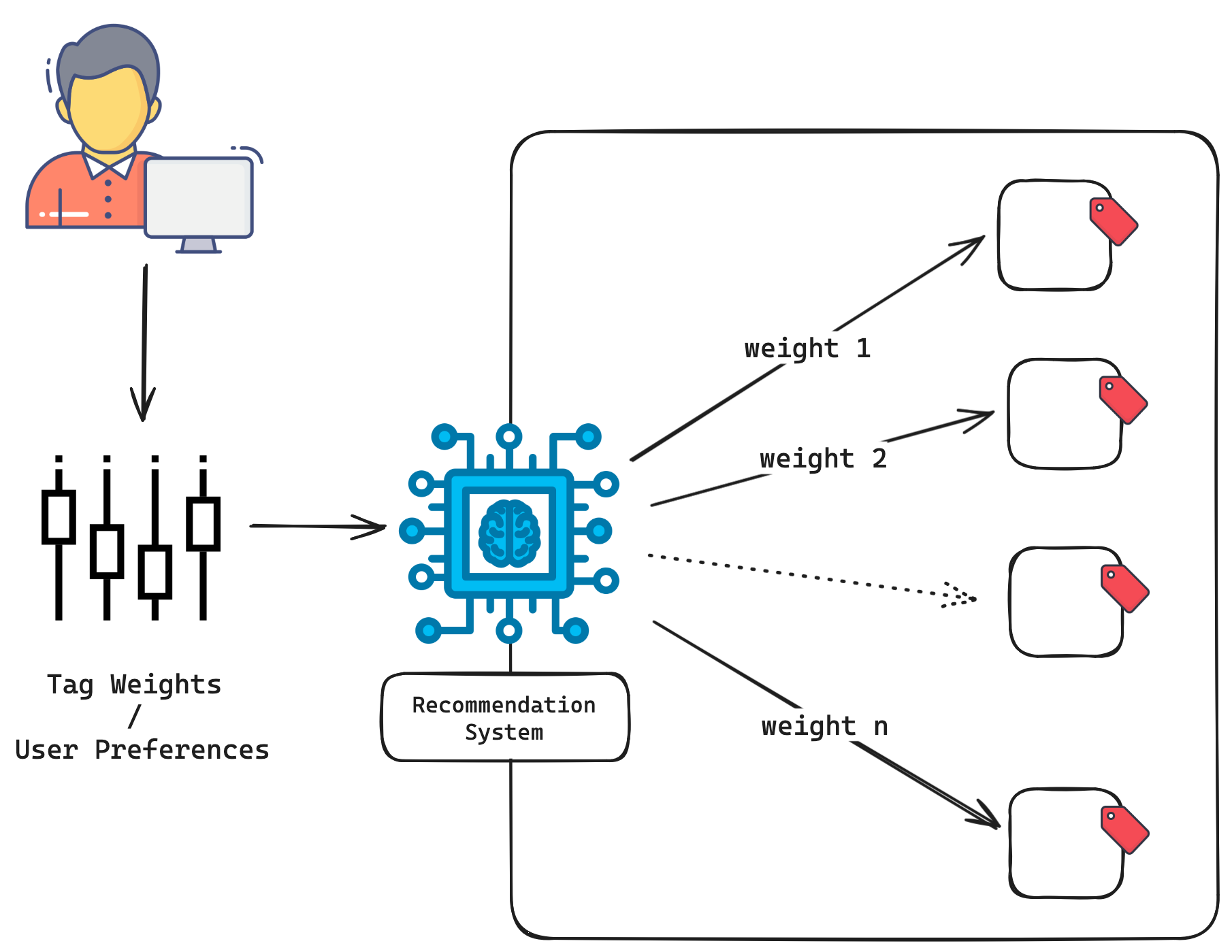 System_Diagram_Recommendation