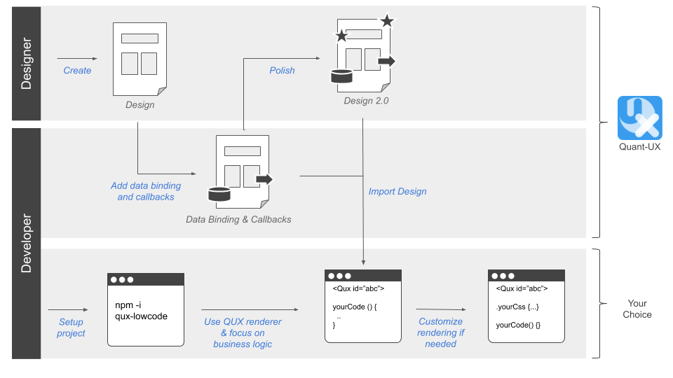 The QUX low code workflow