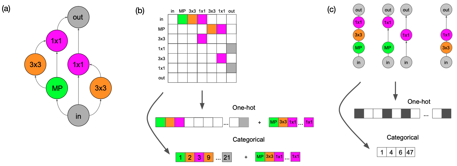 encodings