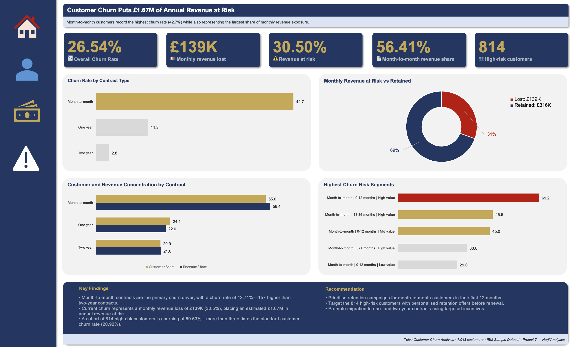 Executive Summary Dashboard