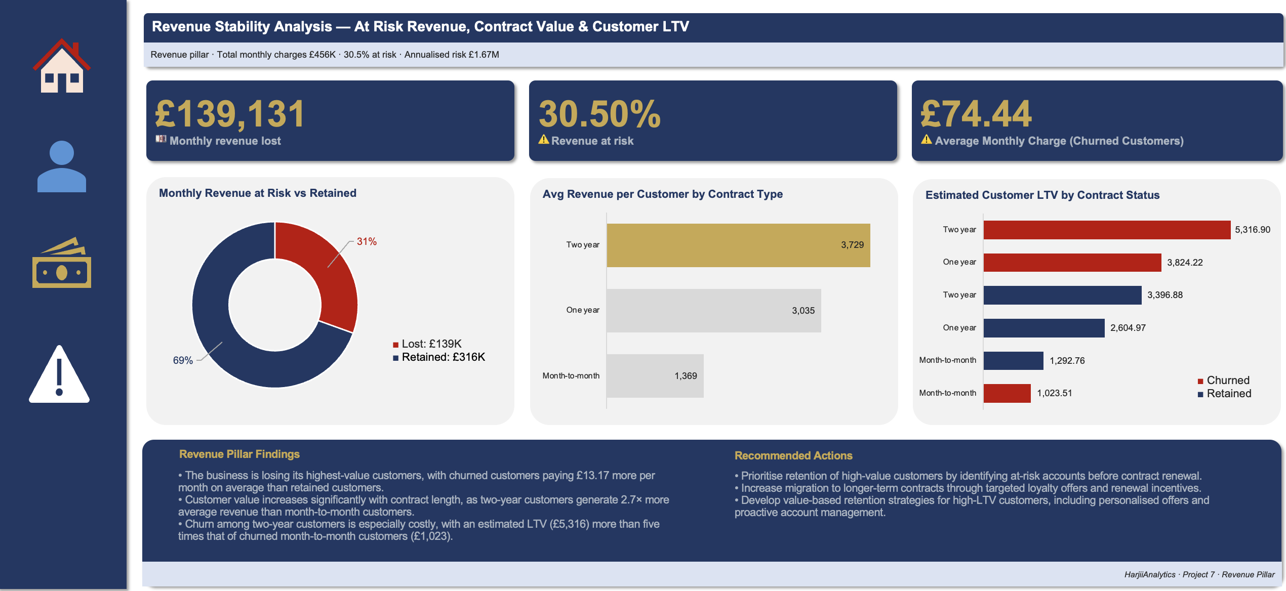 Revenue Dashboard