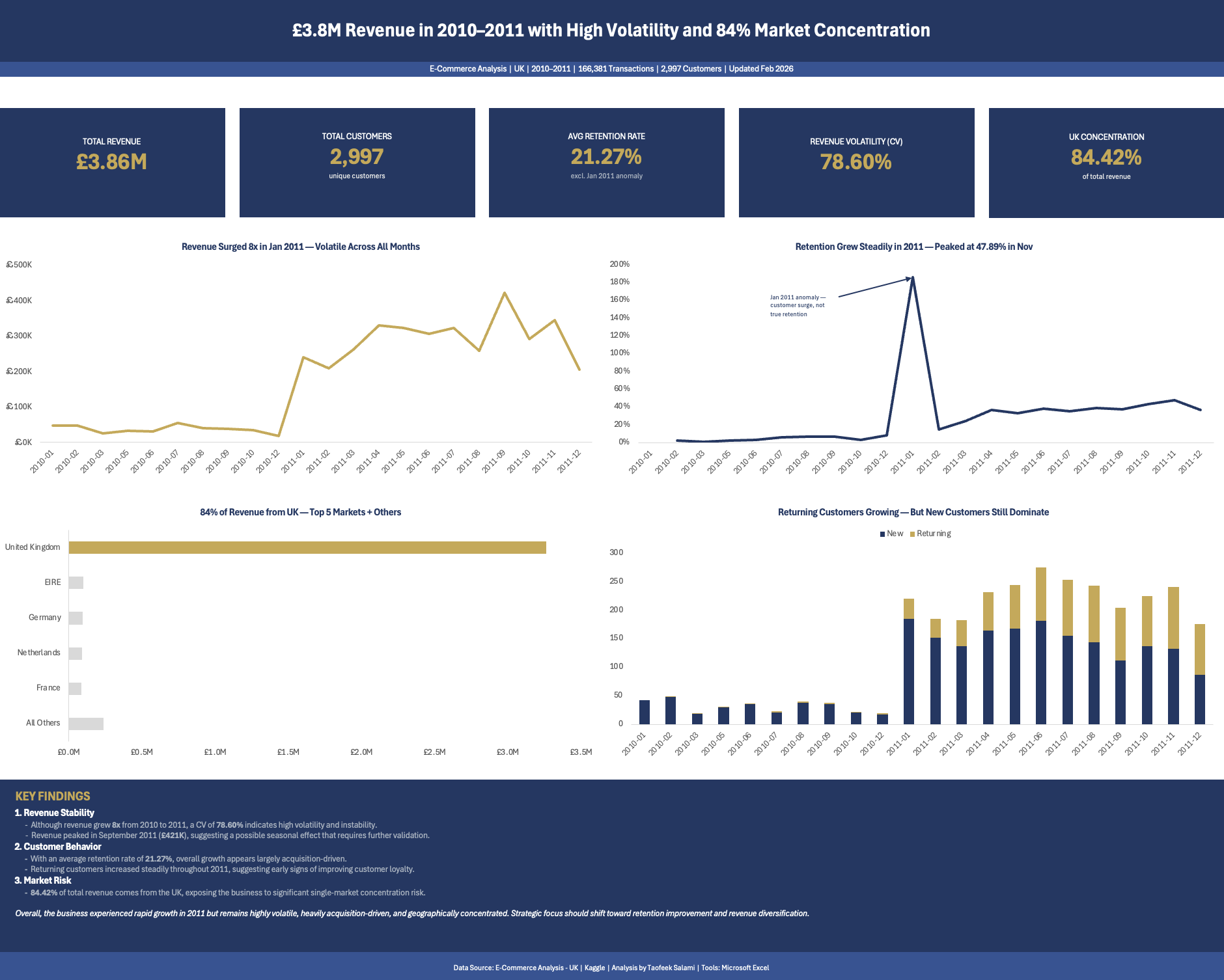 Customer Retention & Revenue Stability Dashboard