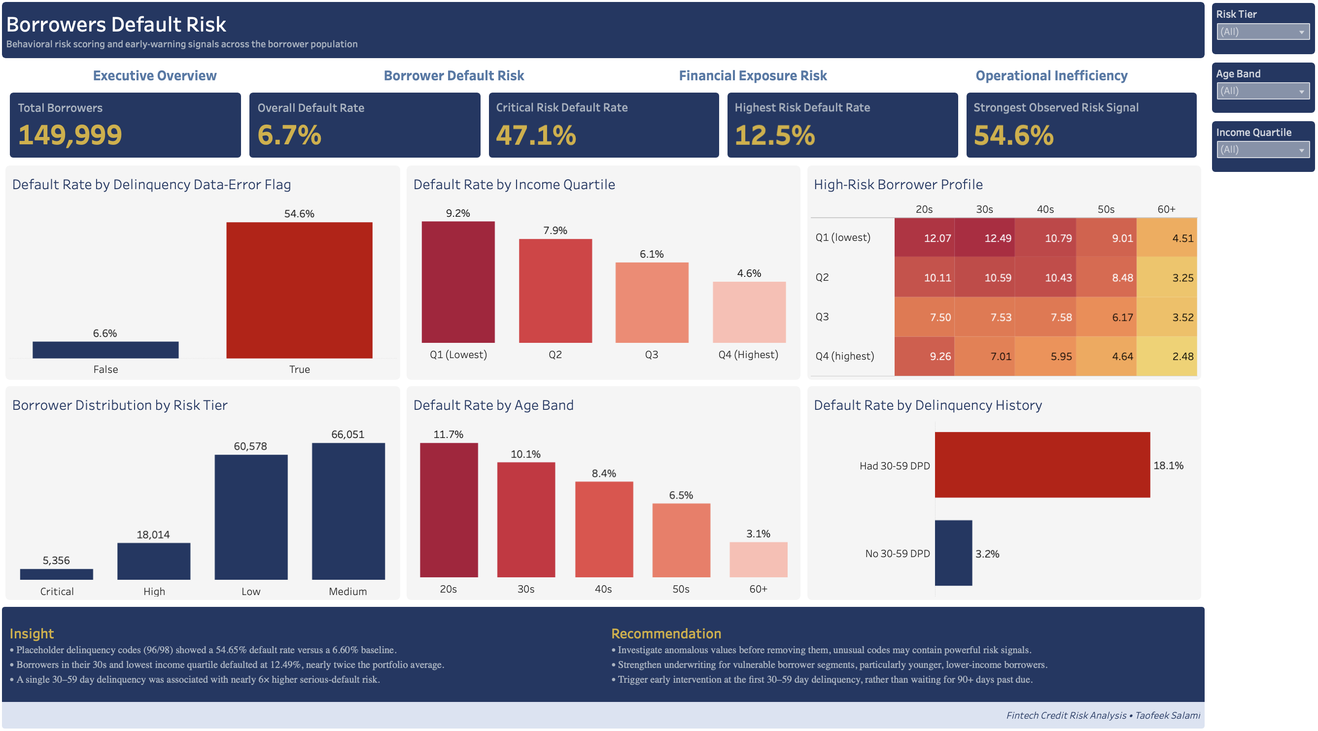 Borrower Default Risk Dashboard
