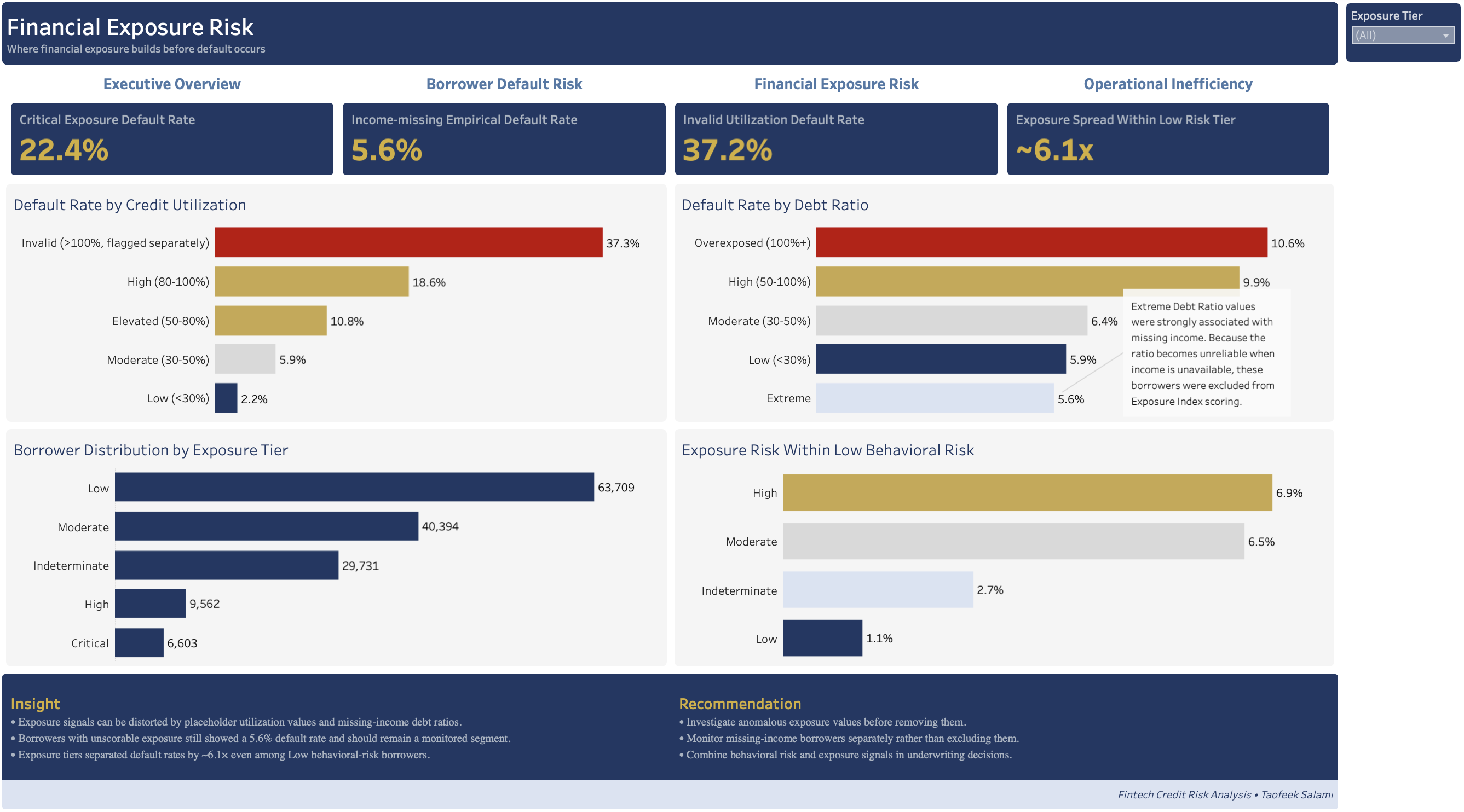 Financial Exposure Risk Dashboard