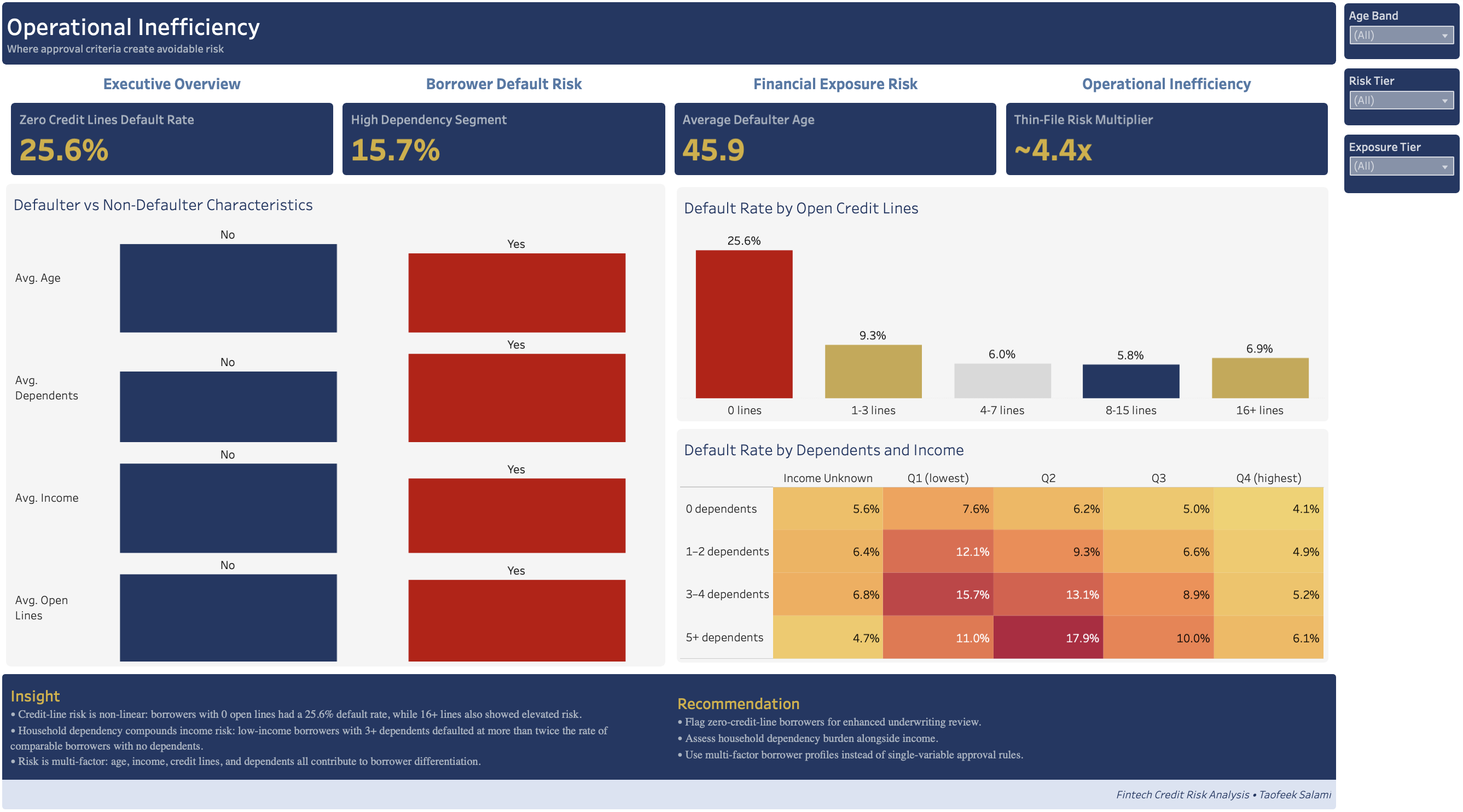 Operational Inefficiency Dashboard