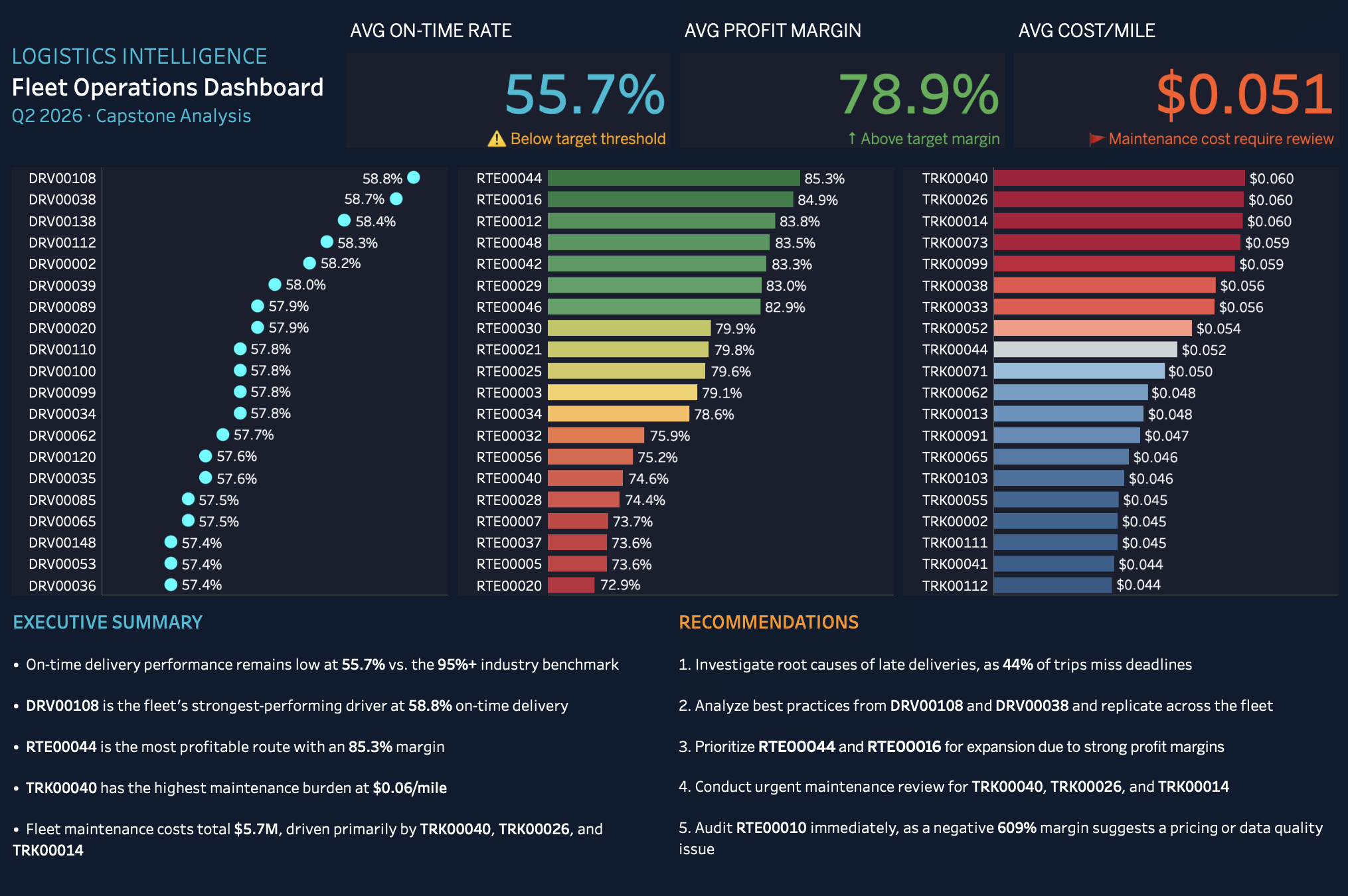 Logistics Operations Fleet Dashboard