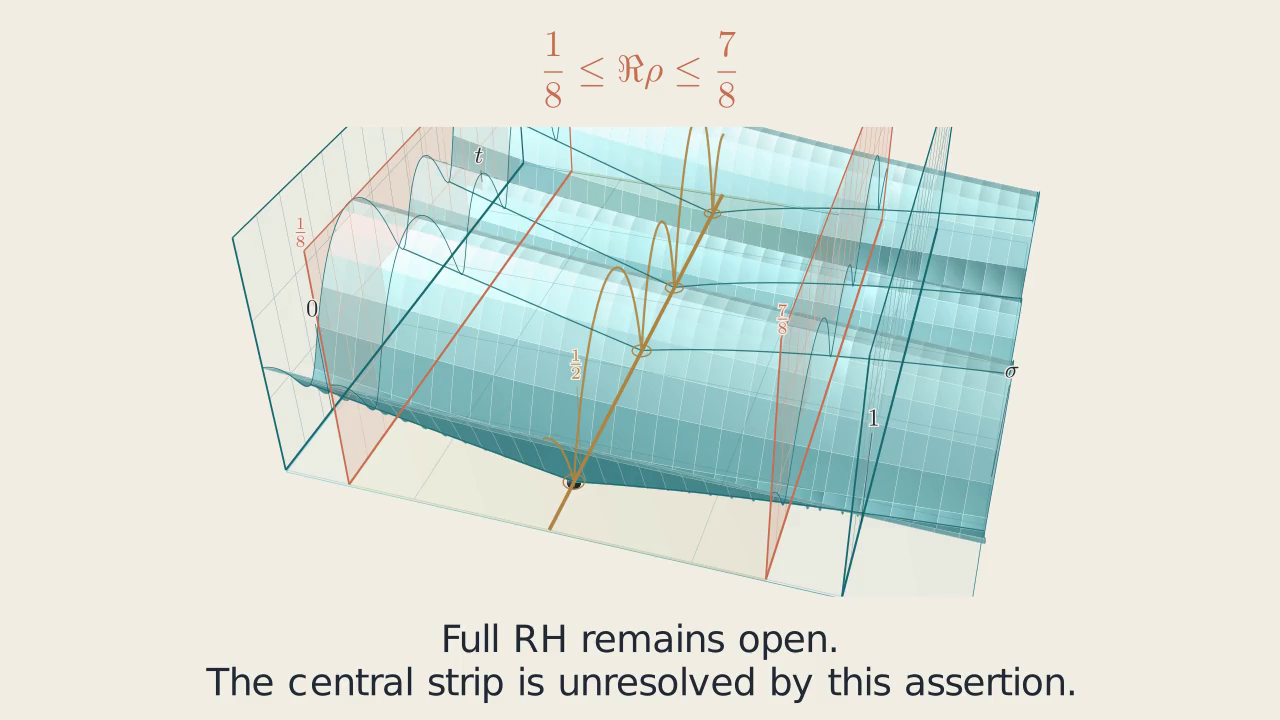 The numerical zeta landscape and the manuscript's zero-free frontier